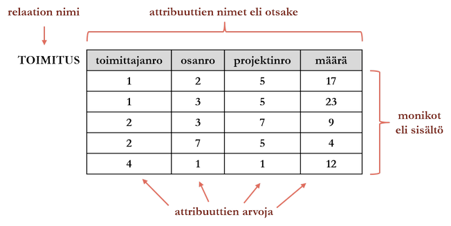 Kuvio 3.1: Taulukkona kuvattu relaatio osineen. Relaation nimi ja otsake muodostavat relaation rakenteen, monikot puolestaan sisällön.