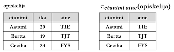 Kuvio 3.10: Opiskelija-relaation projektio (etunimi, aine).