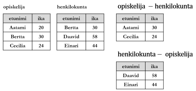 Kuvio 3.14: Kahden relaation kaksi erotusta.