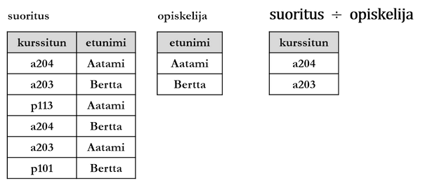 Kuvio 3.16: Kahden relaation jako-operaatio.