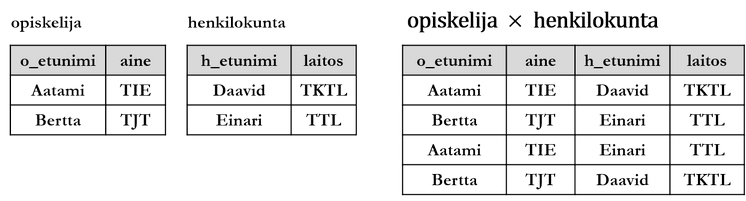 Kuvio 3.17: Kahden relaation ristitulo.