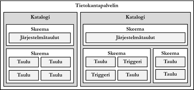 Kuvio 4.3: Tietokantaympäristön yleinen rakenne.