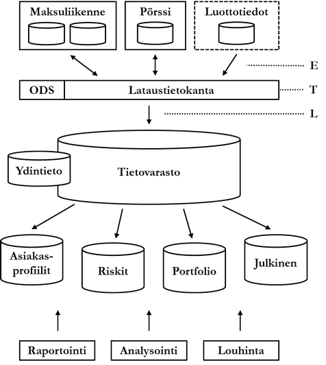 Kuvio 6.1: Tietovarastoinnin yleinen arkkitehtuuri.