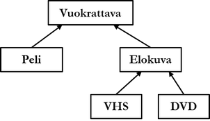 Kuvio 8.1: Mukautettujen tietotyyppien perintä. Nuoli osoittaa alityypistä ylityyppiin.