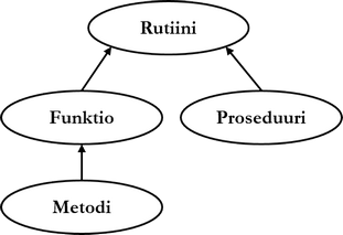 Kuvio 8.2: Erityyppiset rutiinit ORDBMS:ssä.