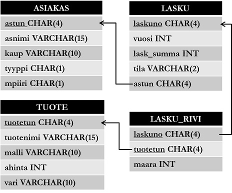 Luentoesimerkeissä käytetyn tietokannan kaava