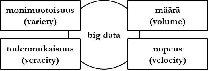 Kuvio 6.4: Big data ja sen neljä omainaispiirrettä.