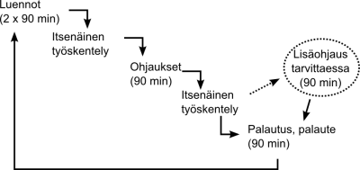 Ohjelmointi 1 -kurssin viikkorytmi joka toistuu 11 viikon ajan