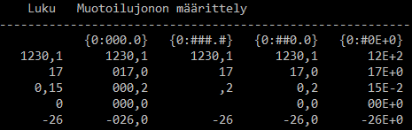 Image 12: Format strings offer versatile ways to format numbers. The source code for this example can be found from https://trac.cc.jyu.fi/projects/ohj1/browser/luentomonistecs/esimerkit/StringFormat.cs