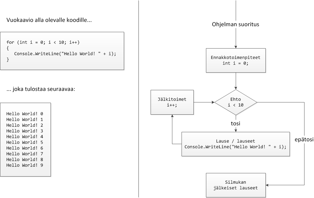 Image 26: Flow chart of the for loop (descriptions in Finnish).